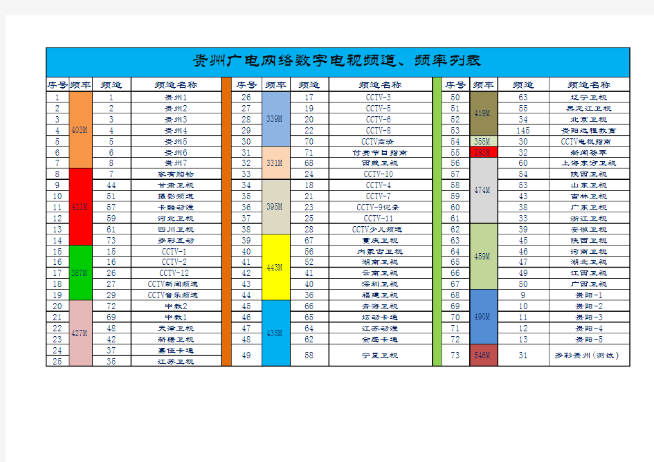 贵州广电网络数字电视频道、频率列表