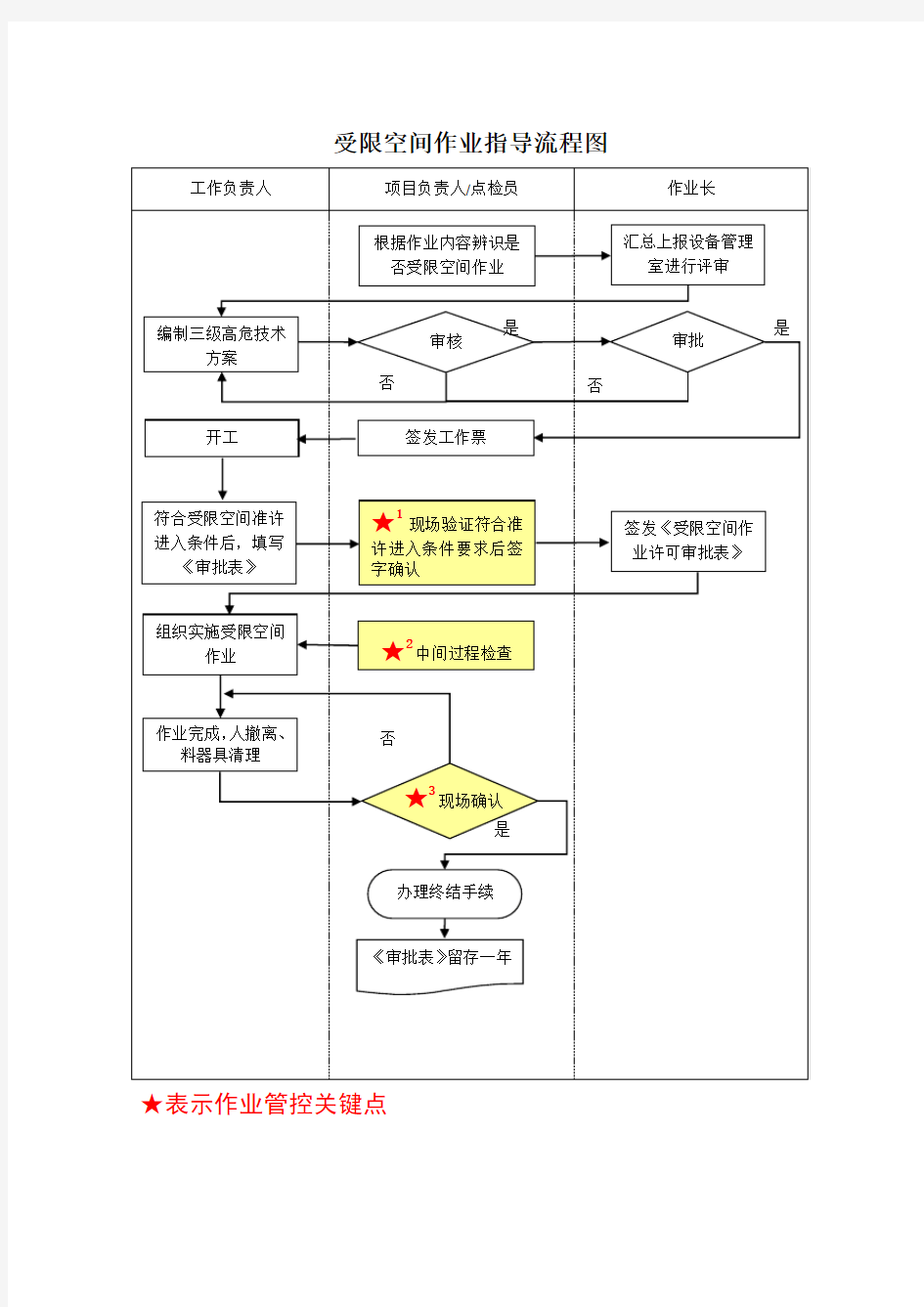 受限空间作业指导流程图