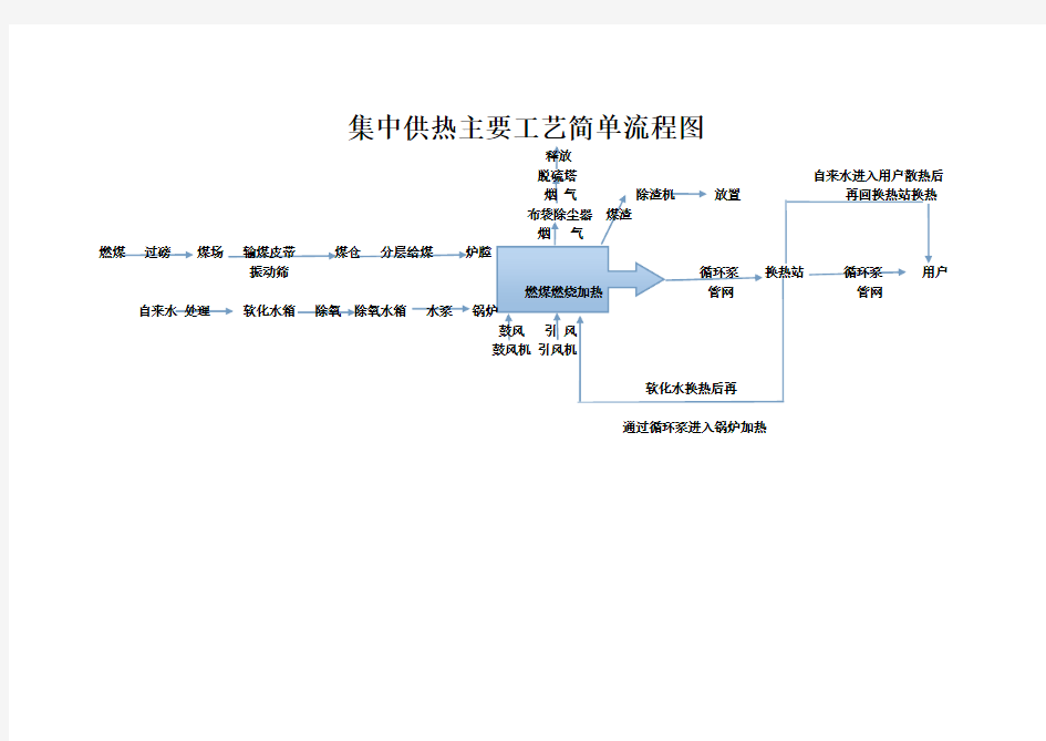 集中供热主要工艺简单流程图