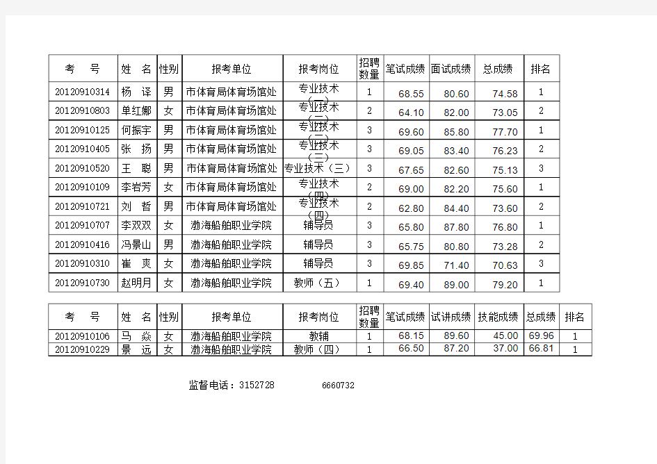 2012年事业单位公开招聘拟部分岗位聘用人员名单