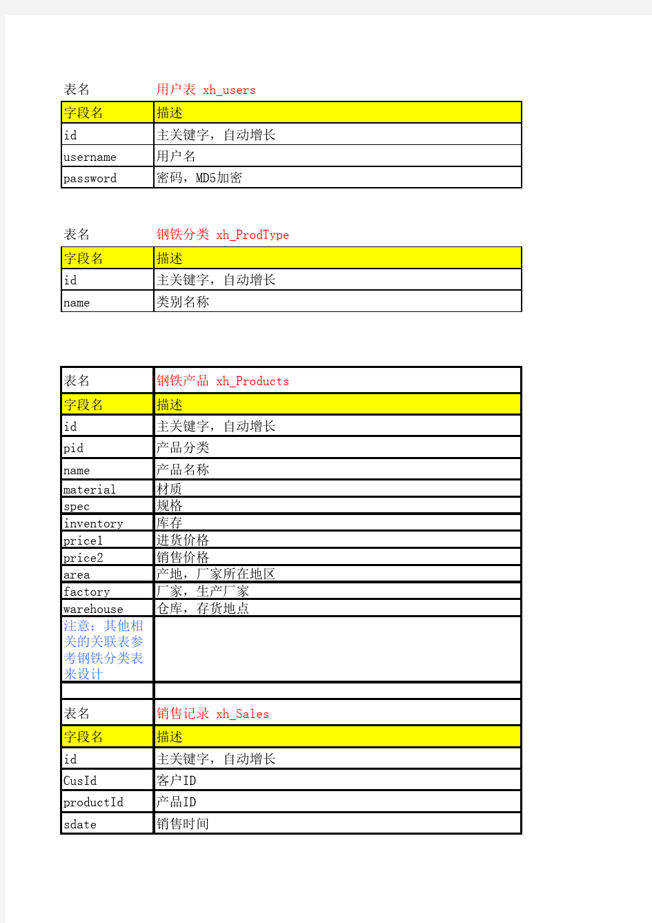 仓库管理系统数据库表设计