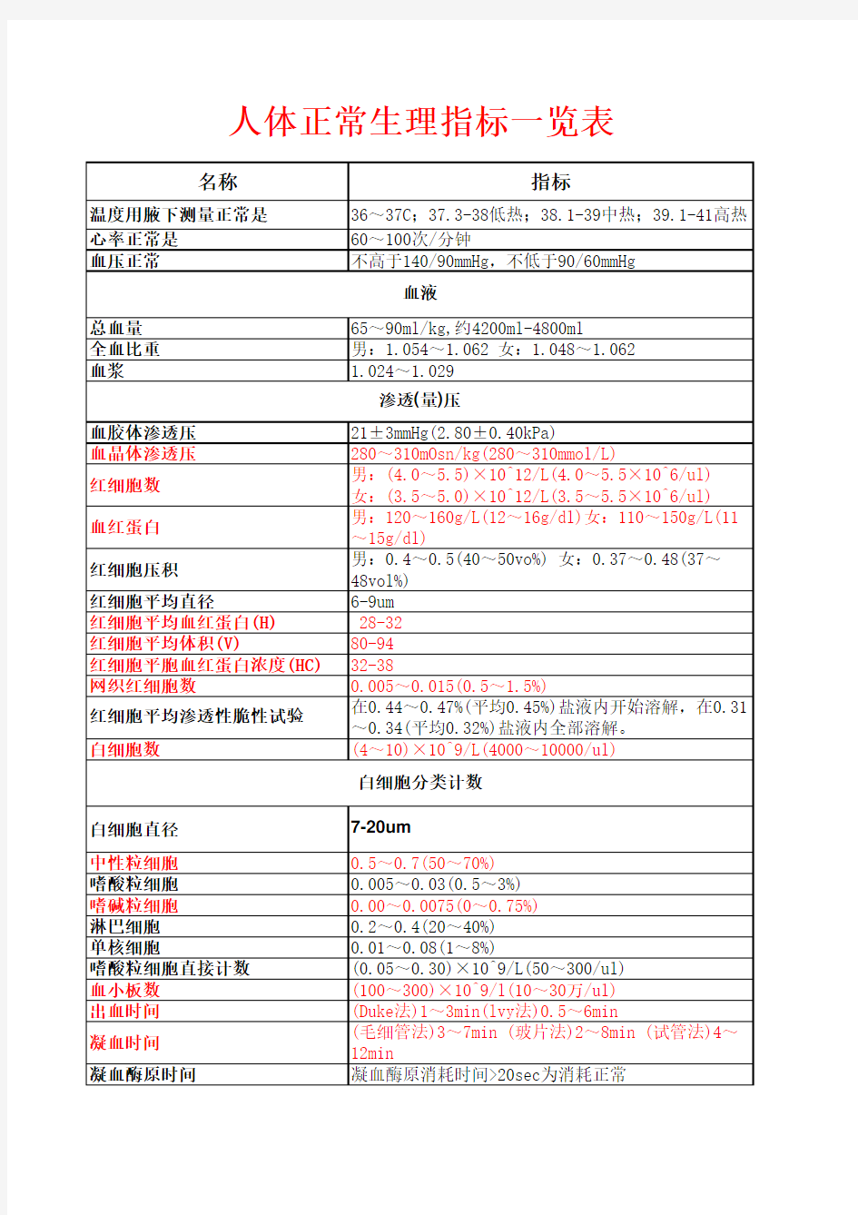 人体正常生理指标一览表