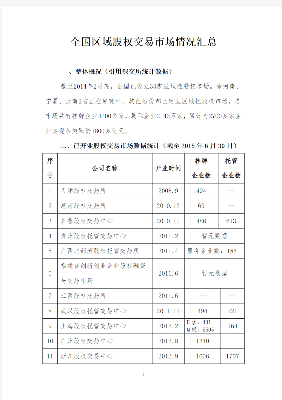 全国区域股权交易市场情况汇总15-7-7