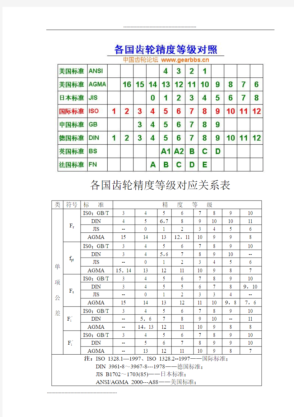 各国齿轮精度等级对应关系表