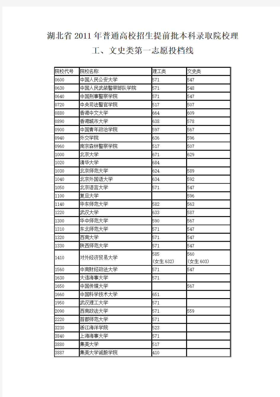 湖北省2011年普通高校招生提前批本科录取院校理工、文史类第一志愿投档线