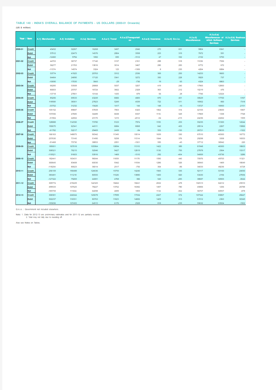 印度2000年—2012年国际收支平衡