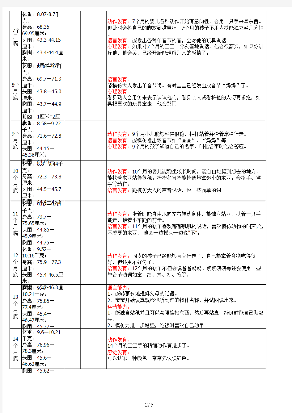 0~6月宝宝生长发育指标的详细数值