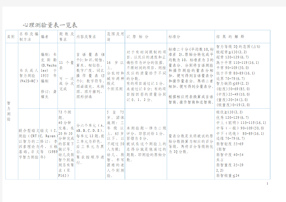 心理咨询师心理测验量表一览表