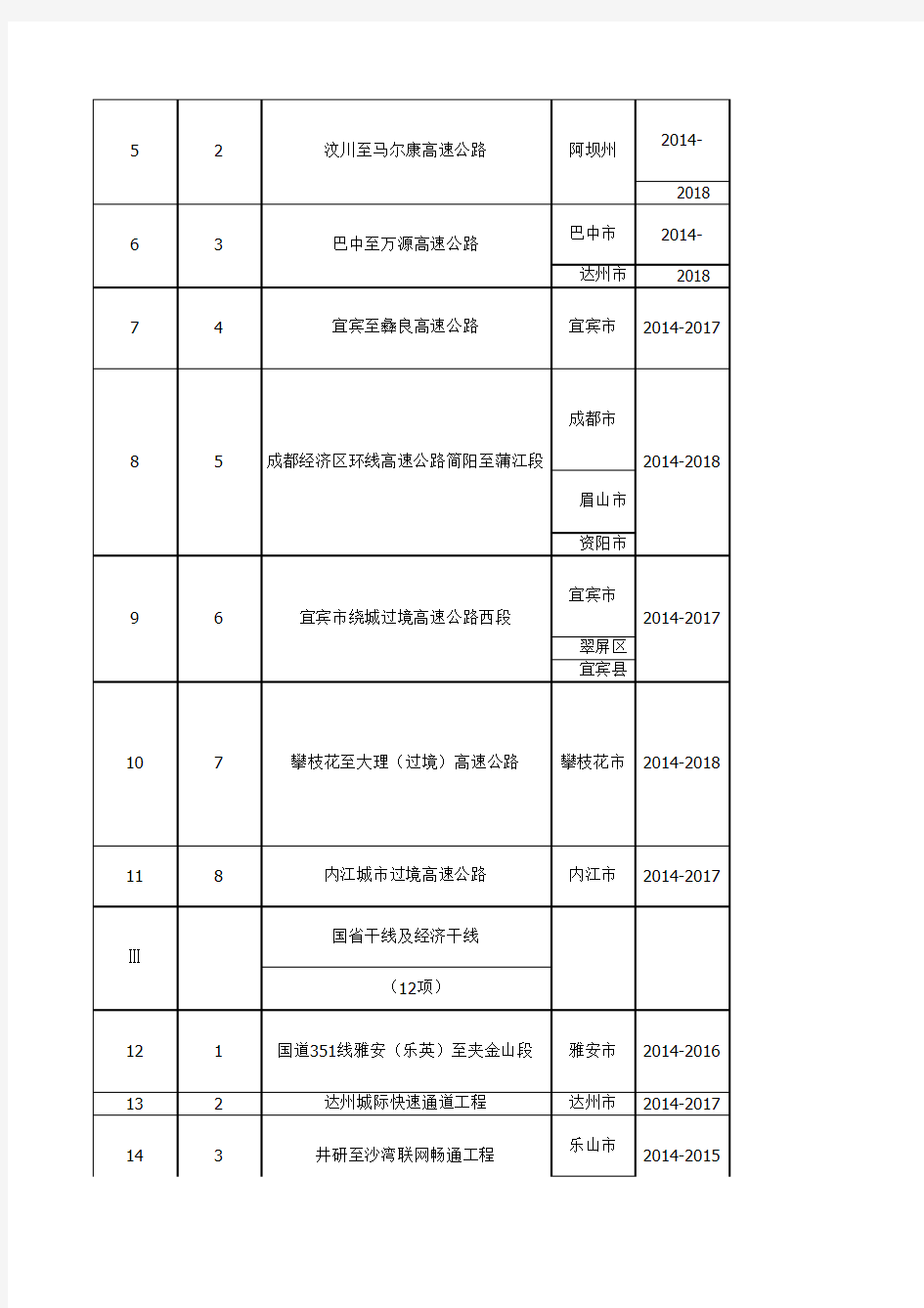 四川省2014年新开工重点项目名单