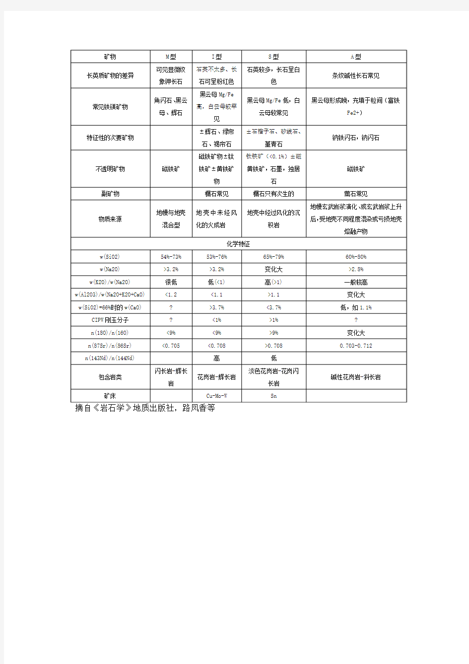 各类花岗岩的矿物及化学特征