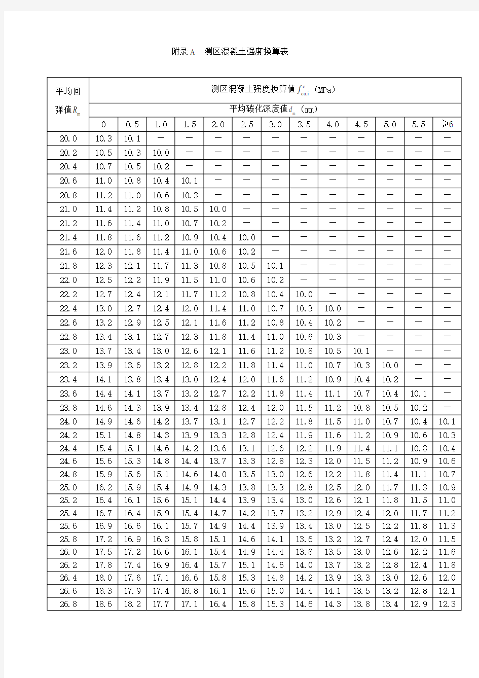 附录A  测区混凝土强度换算表