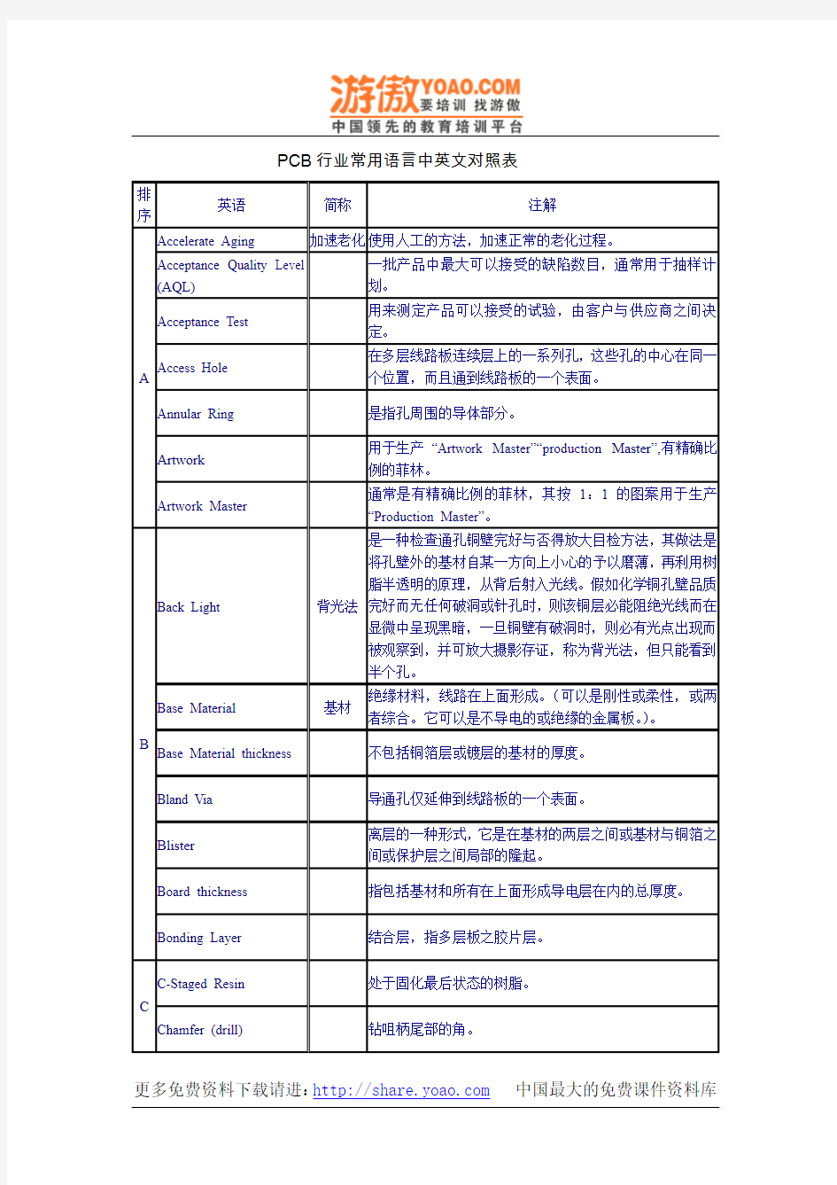 PCB行业常用语言中英文对照表(DOC 11)