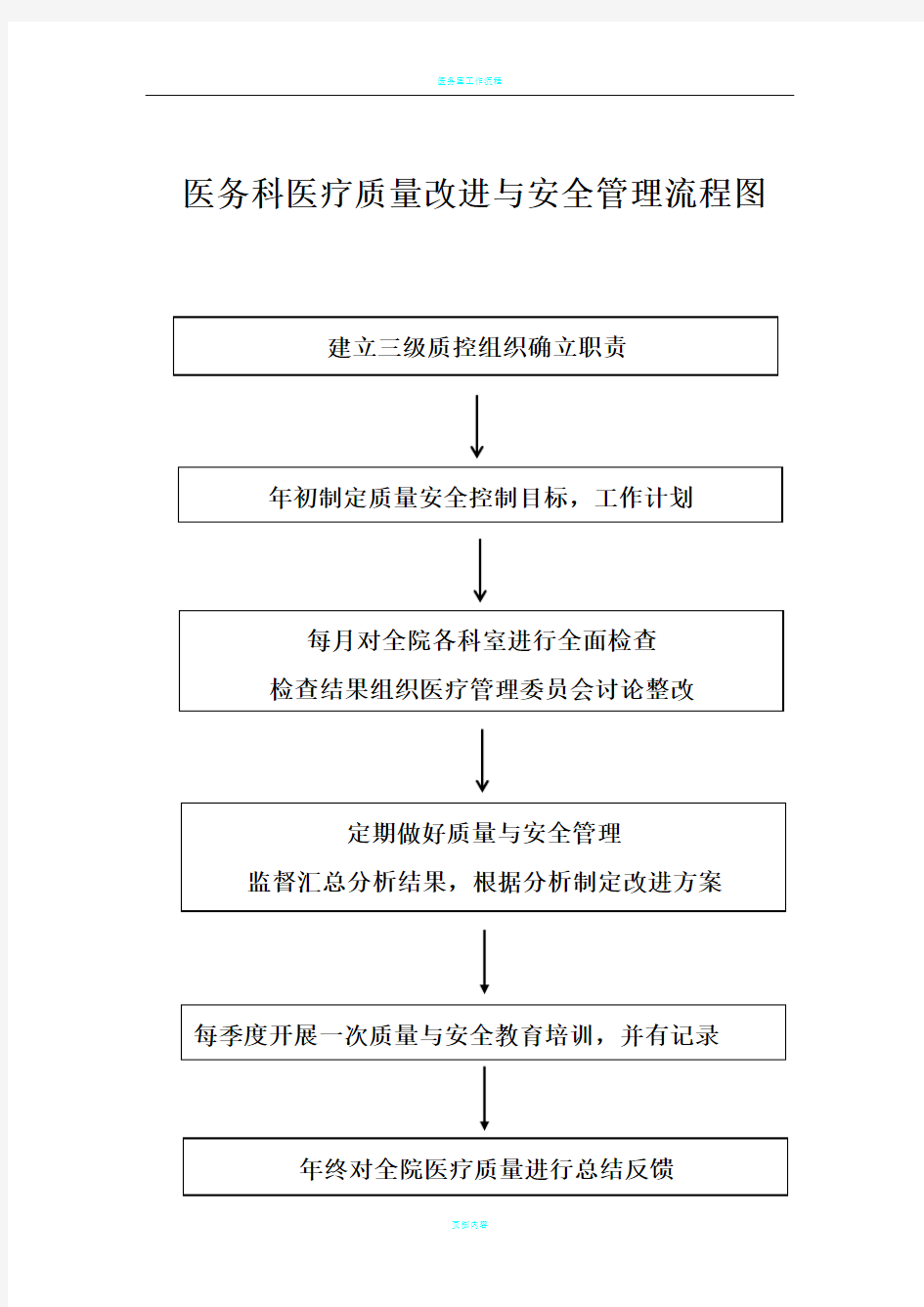 医务科医疗质量控制流程图