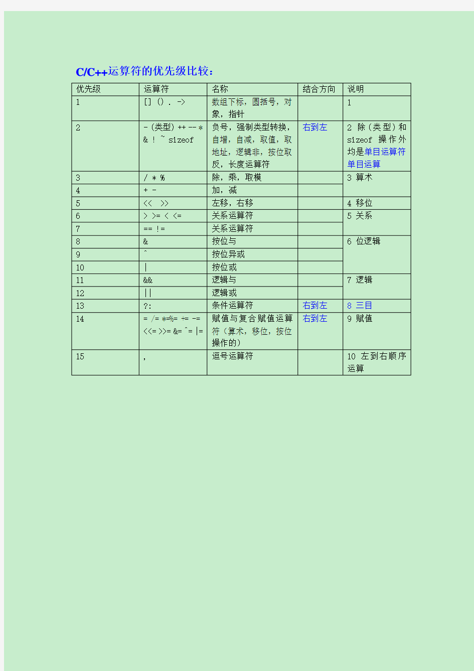 C运算符的优先级比较Word文档