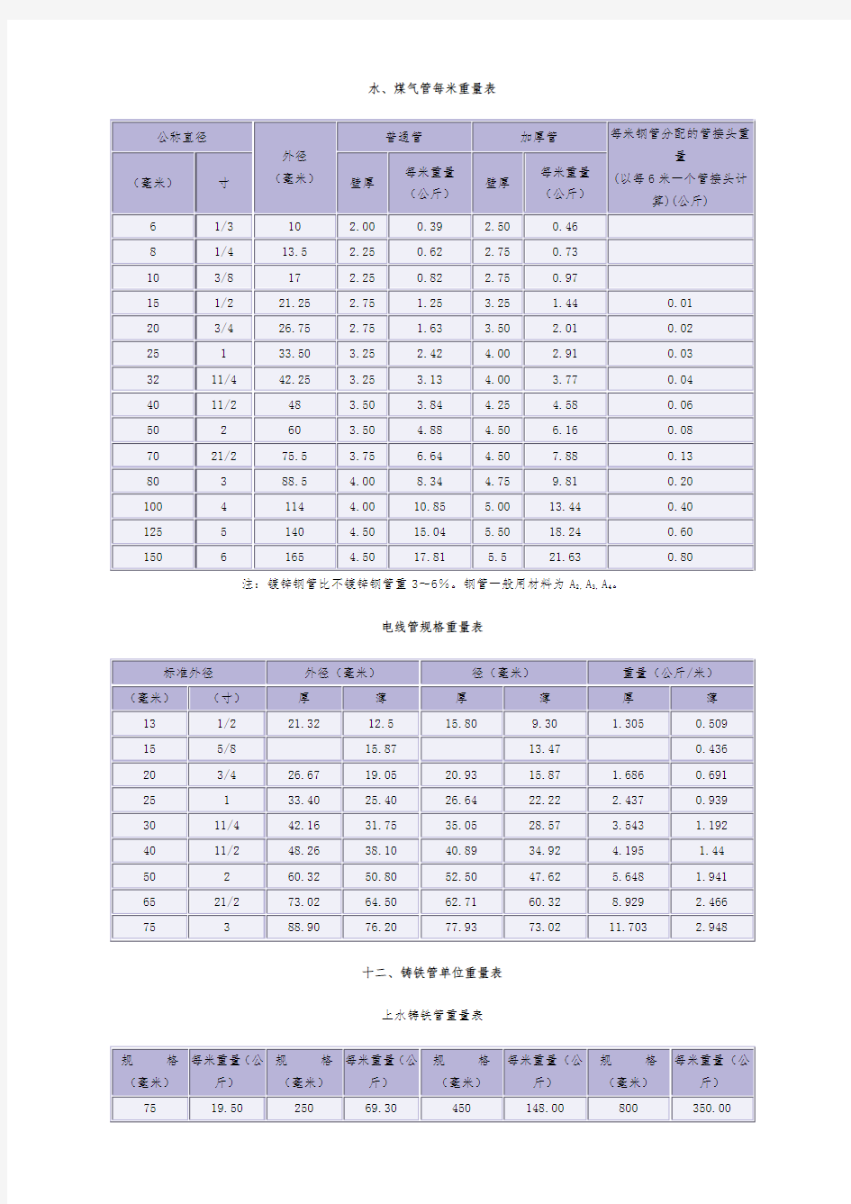 管道重量表及阀门规格型号