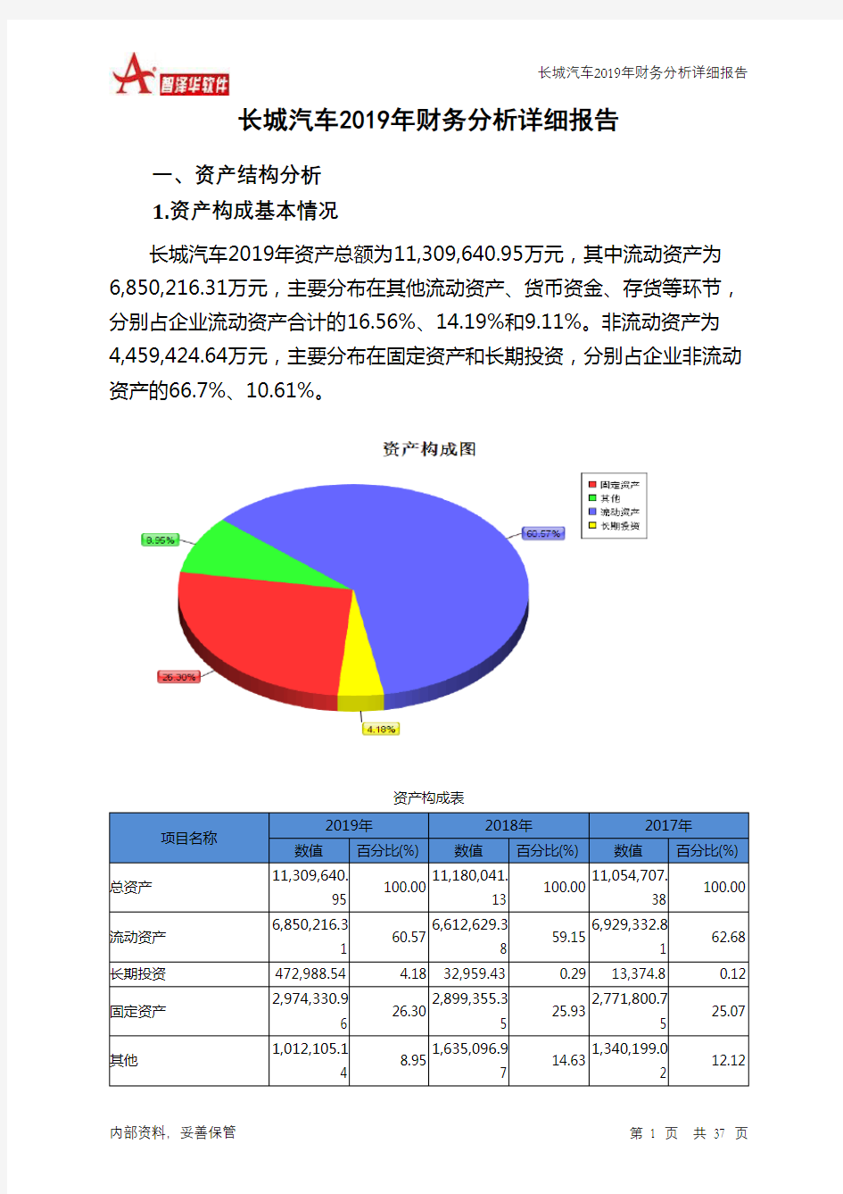 长城汽车2019年财务分析详细报告