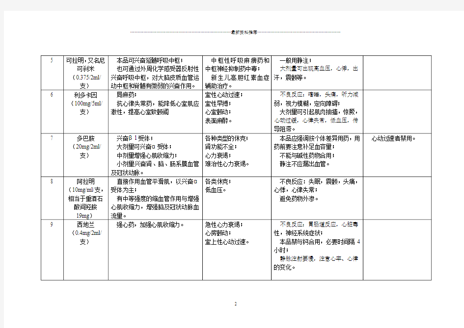 抢救车常用的14种急救药物精编版