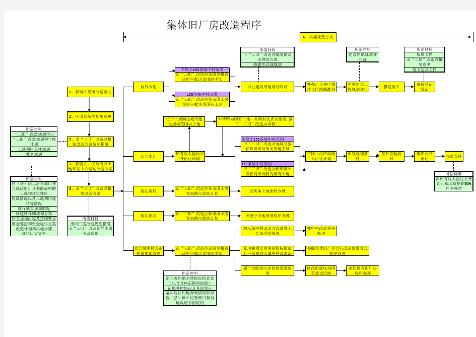 广州市旧厂房改造工作流程