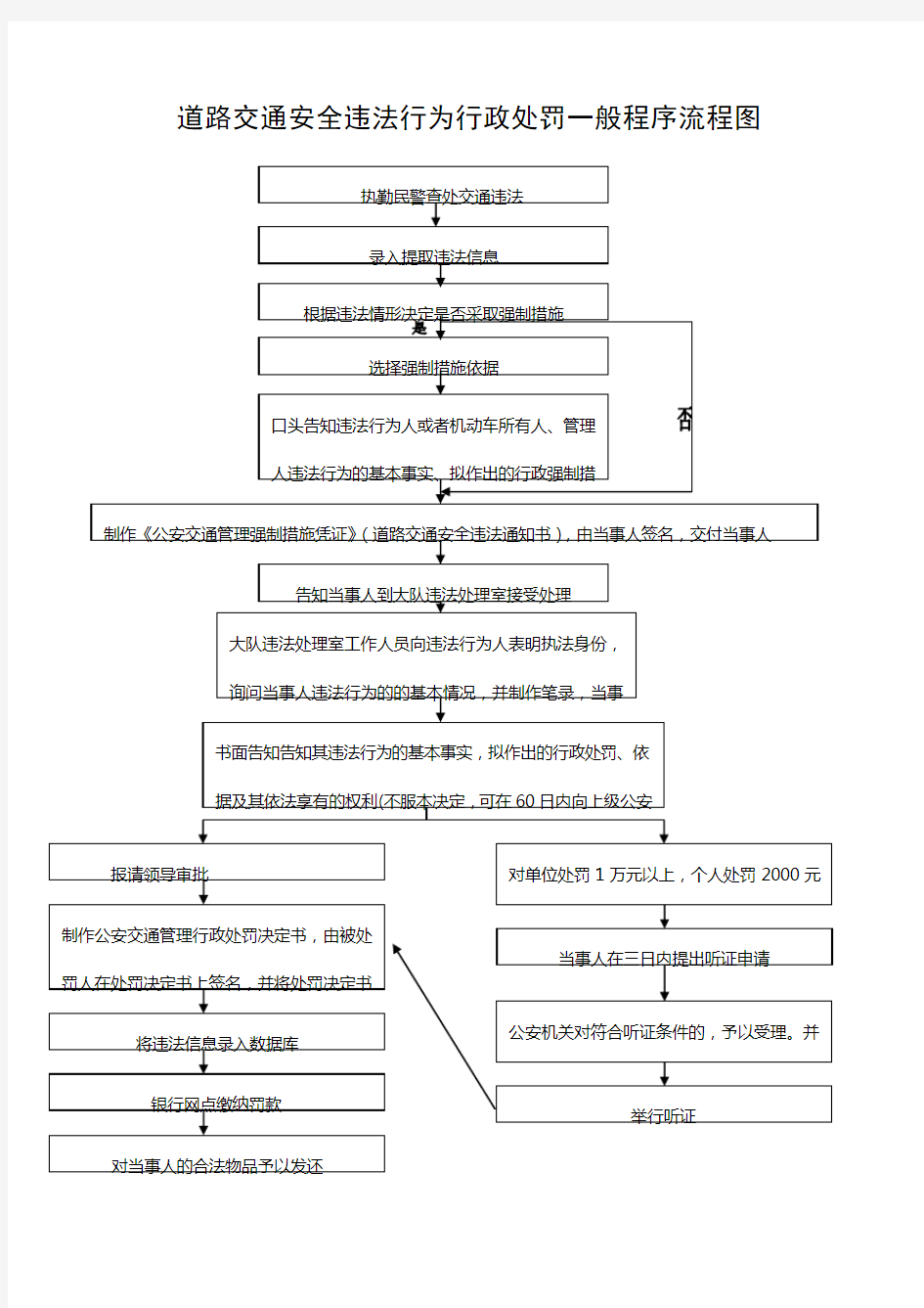 道路交通安全违法行为行政处罚一般程序流程图