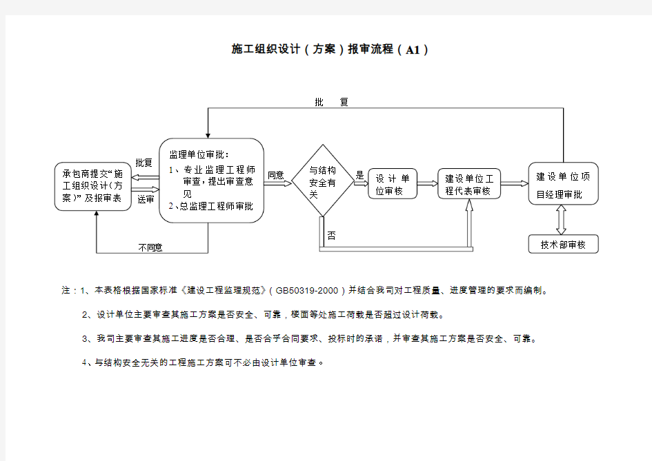 施工组织设计(方案)报审流程