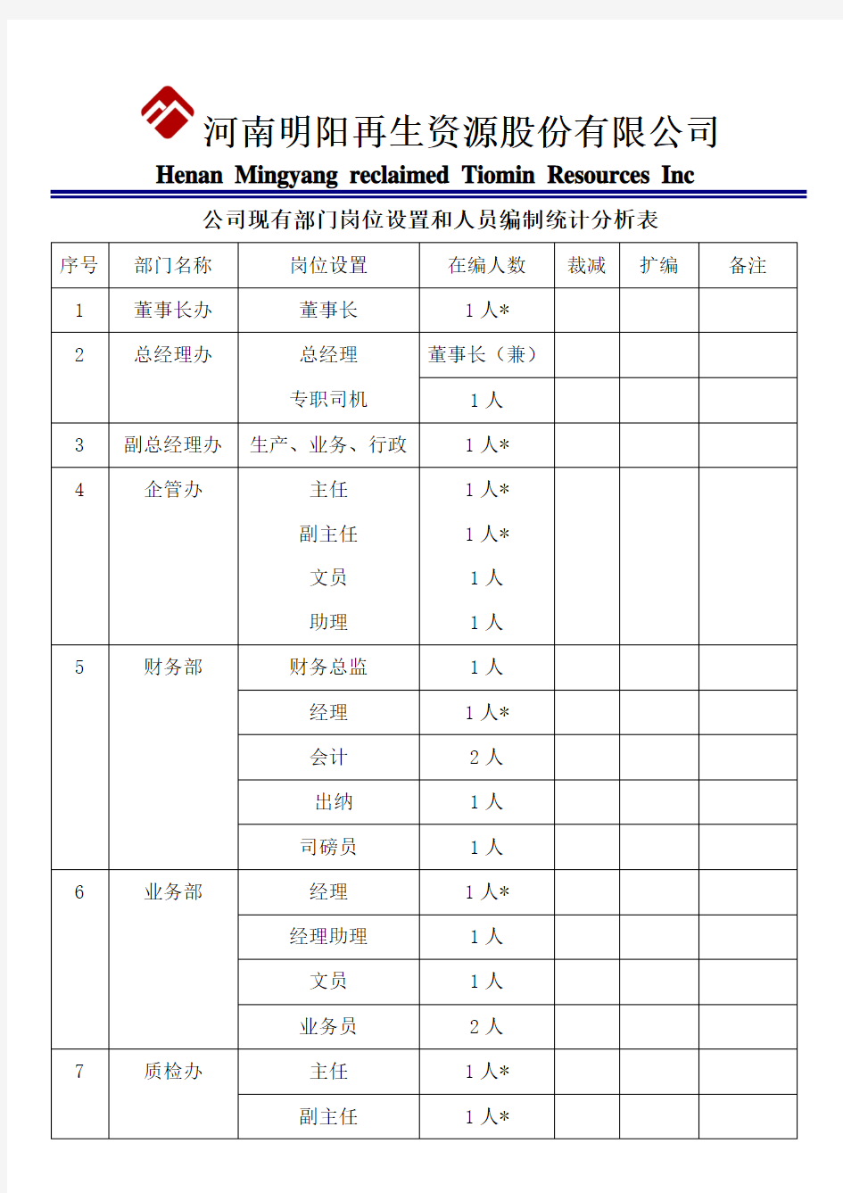 部门岗位设置和人员编制分析表