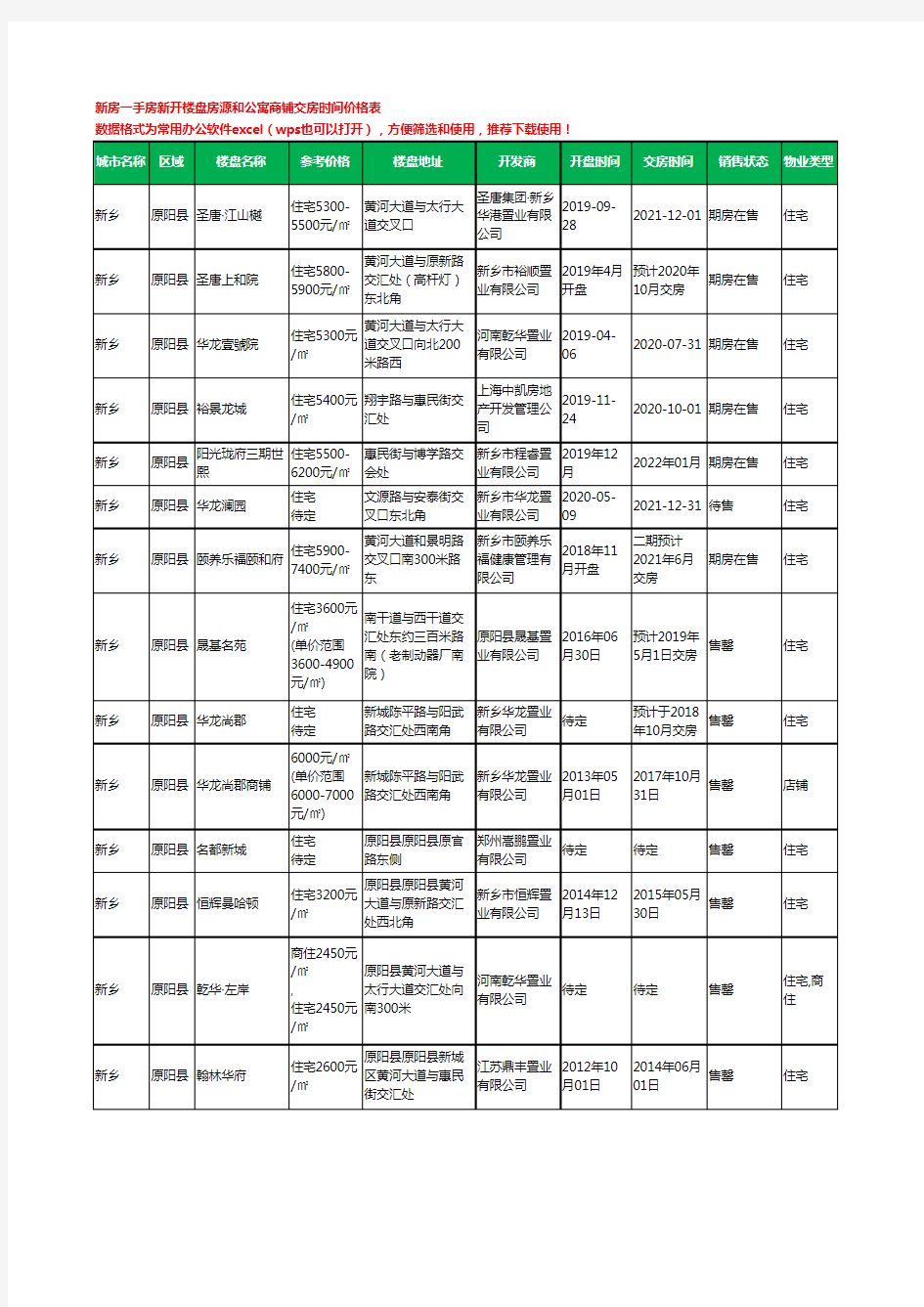 新乡原阳县新房一手房新开楼盘房源和公寓商铺交房时间价格表14个(2020年新版)