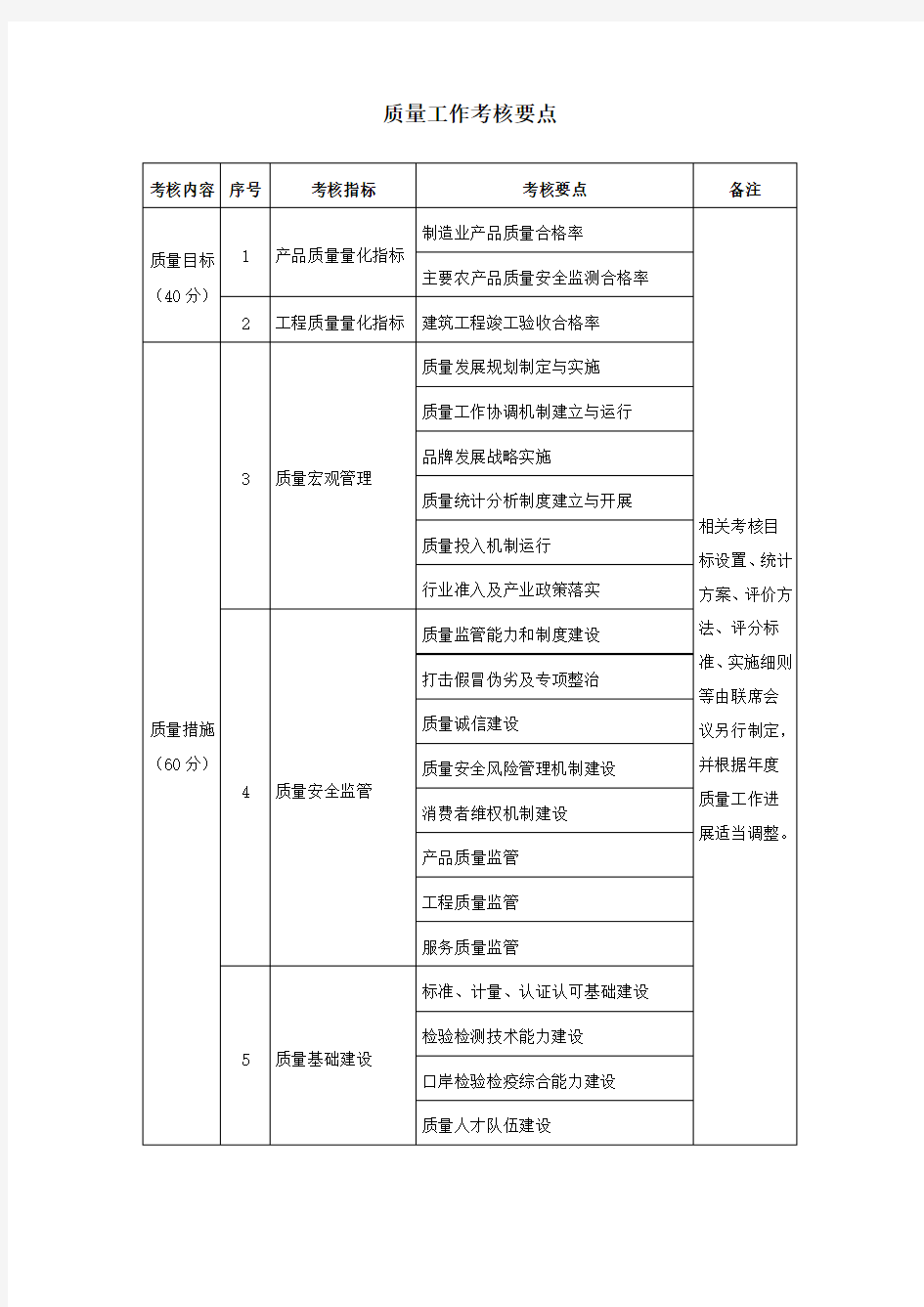 质量工作考核要点