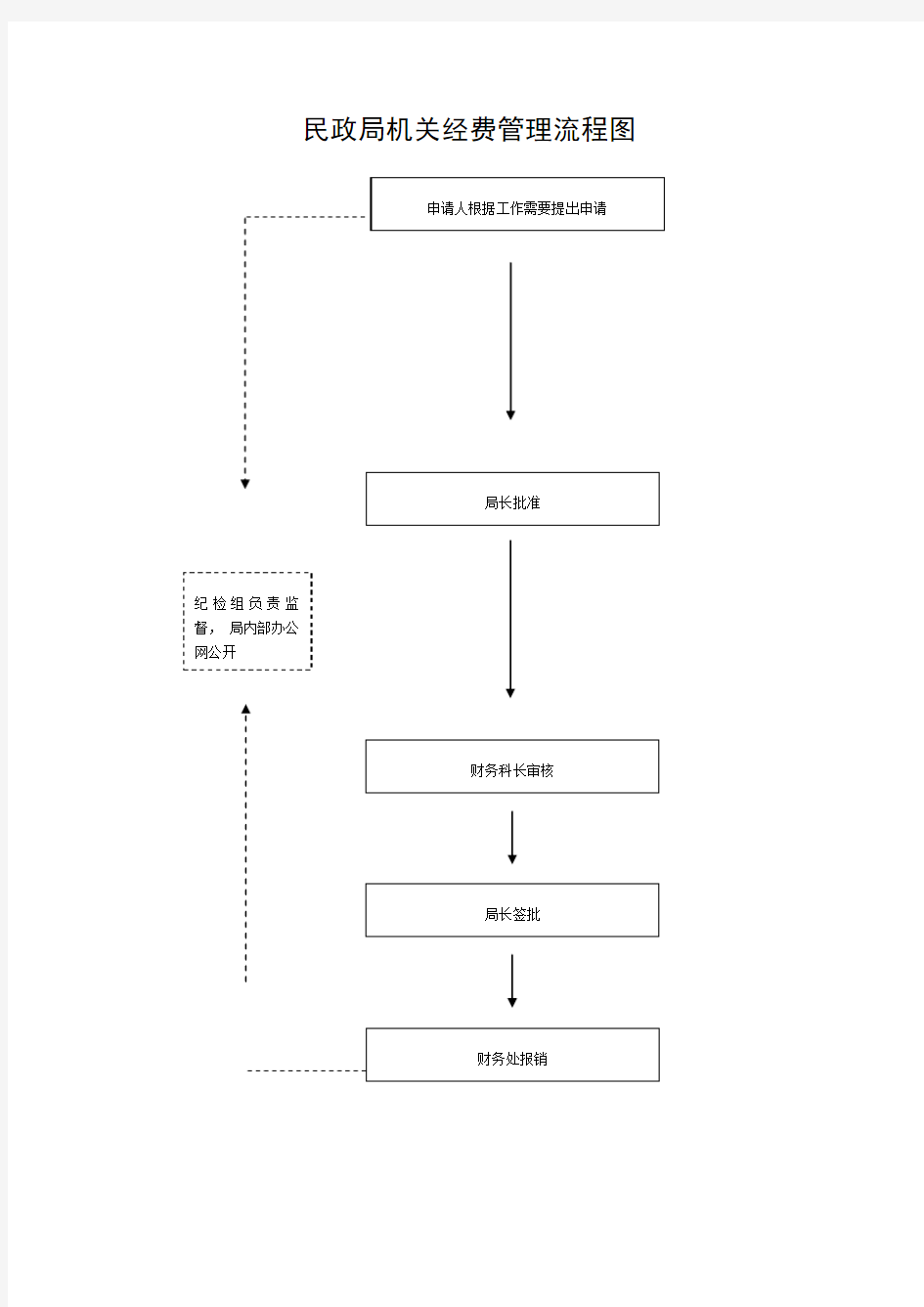 民政局机关经费管理流程图