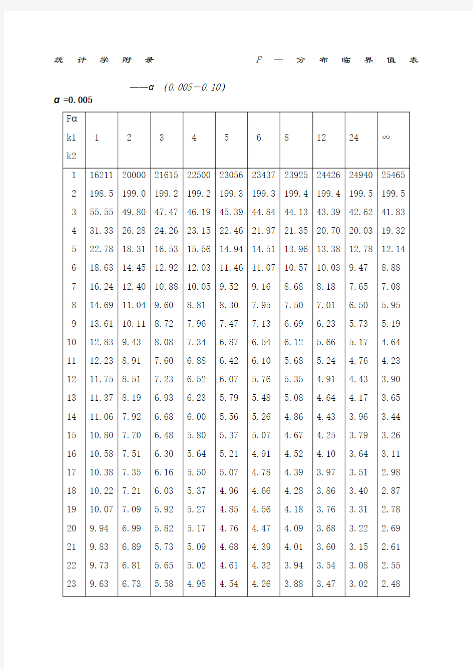 统计学附录-F分布-t分布临界值表-全