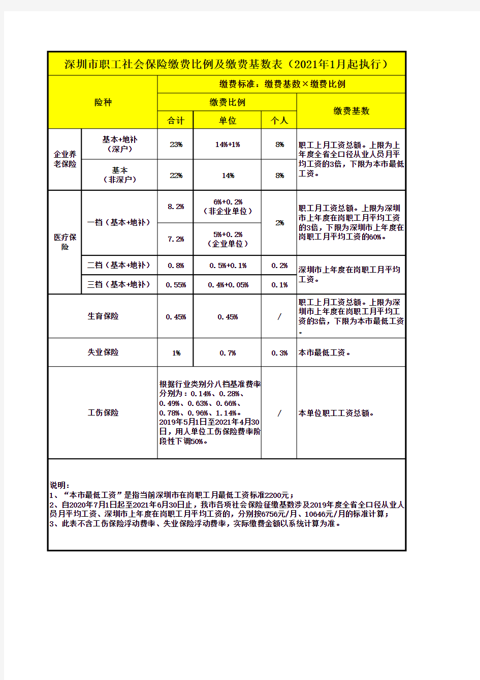 深圳市职工社会保险缴费比例及缴费基数表(2021年1月起执行)(1)