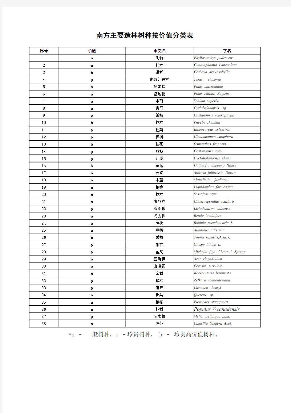 南方主要造林树种(按价值分类)