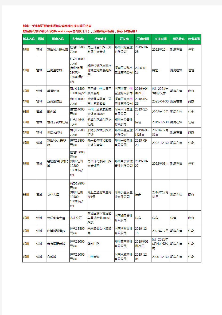 郑州管城新房一手房新开楼盘房源和公寓商铺交房时间价格表76个(2020年新版)