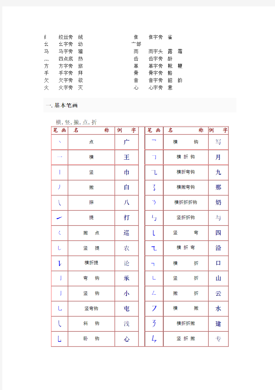 中国汉字的常见偏旁部首名称和基本笔画