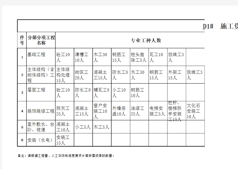 (完整版)施工资源配置计划表