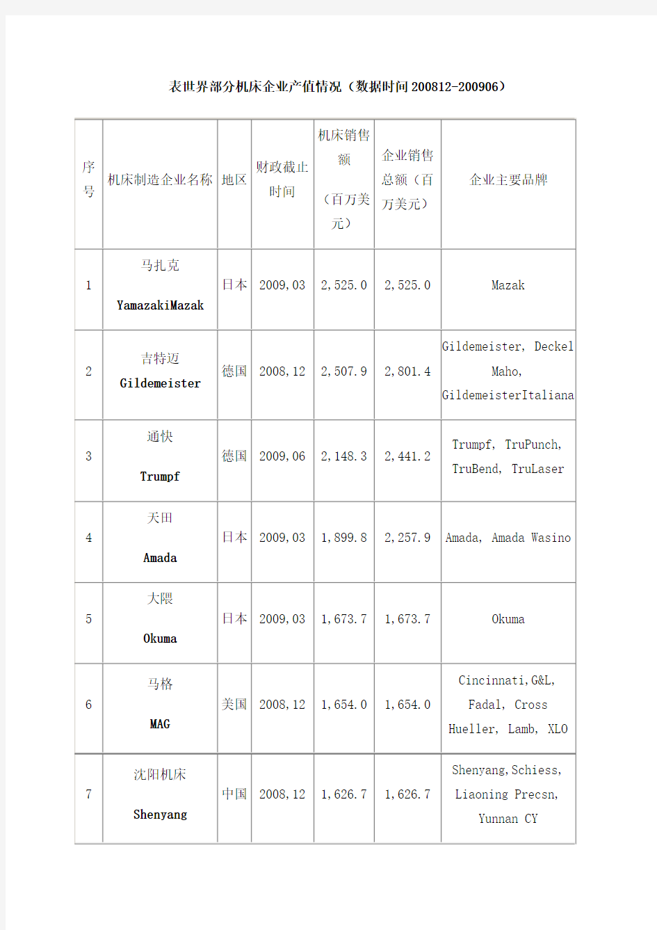 全球的世界机床产值排名