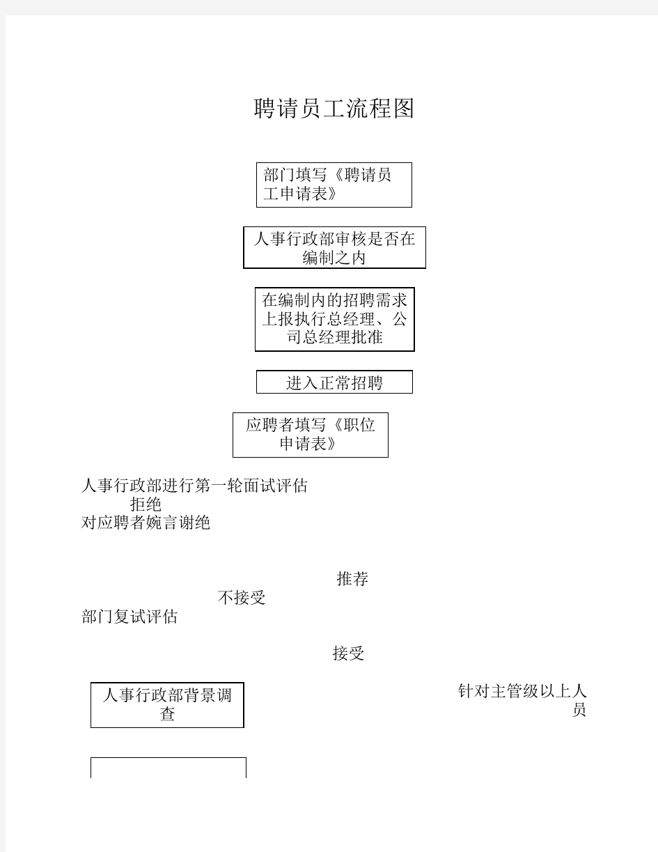 聘请员工流程图