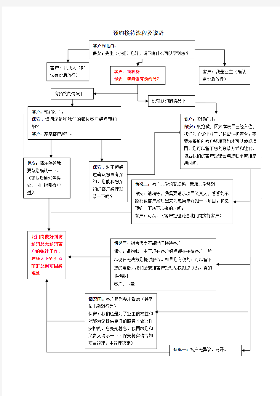 预约接待流程及说辞