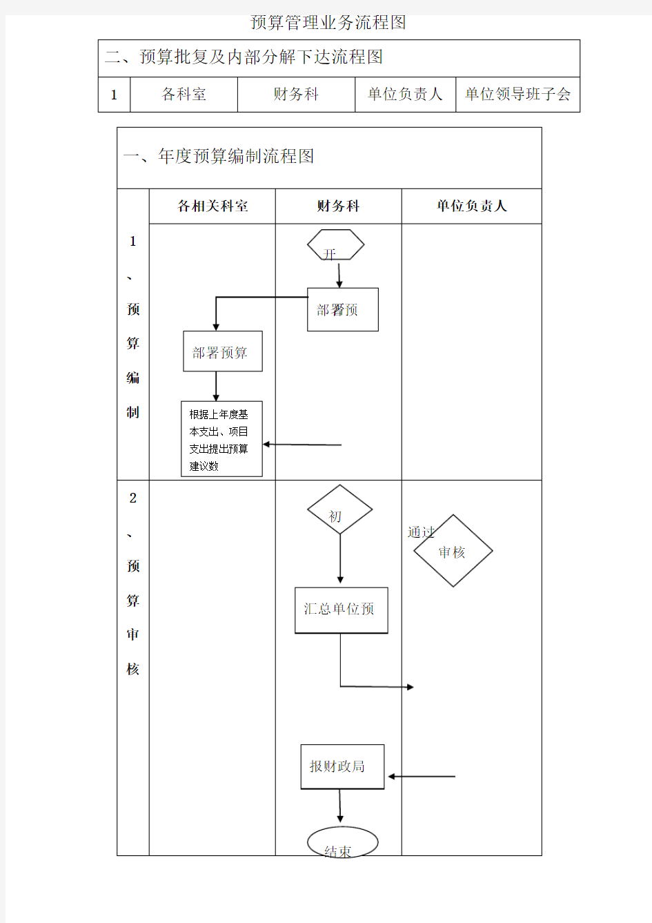 预算管理业务流程图