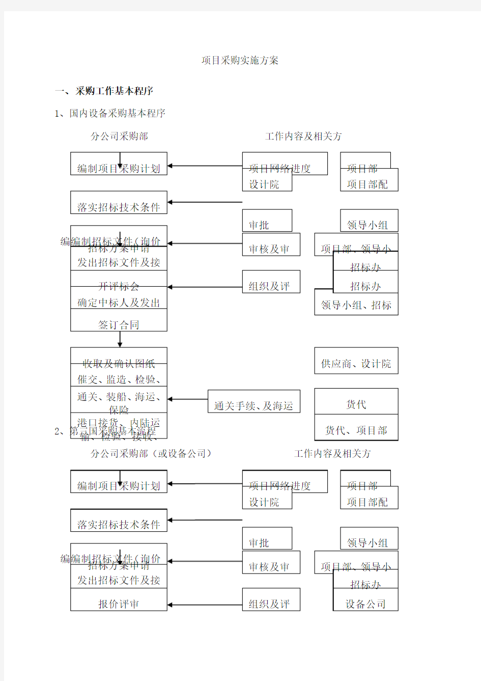 项目采购实施方案