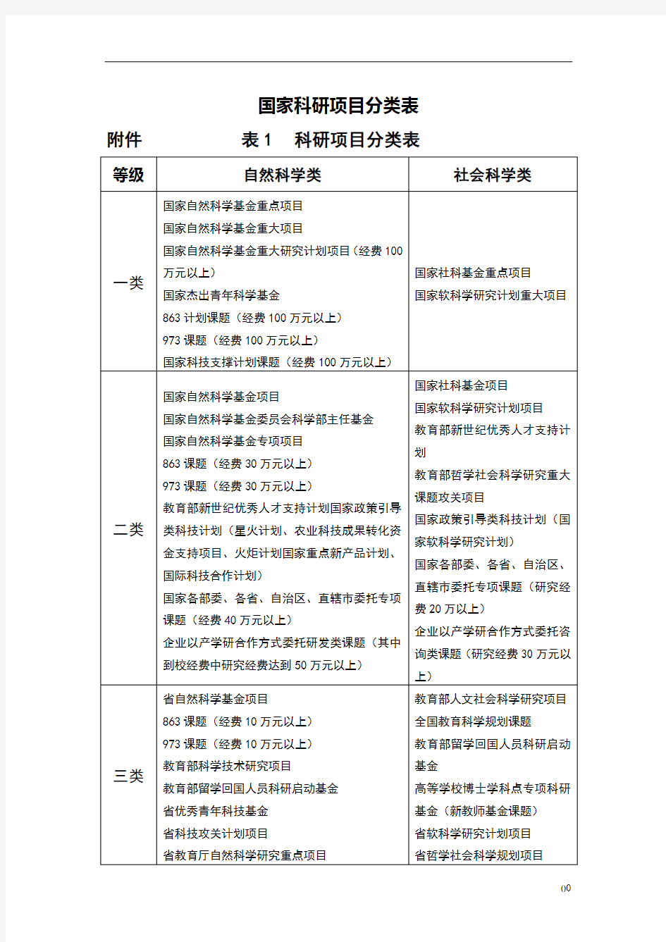 国家科研项目分类表