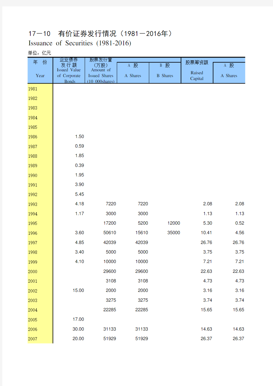 重庆统计年鉴2017社会经济发展指标：有价证券发行情况1981-2016年