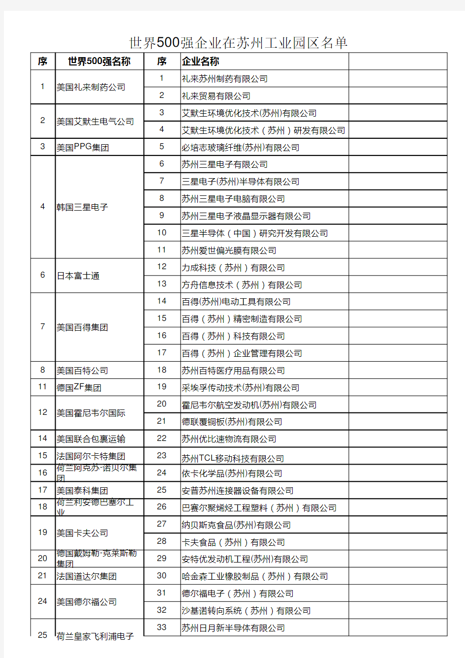 苏州园区世界500强企业名单