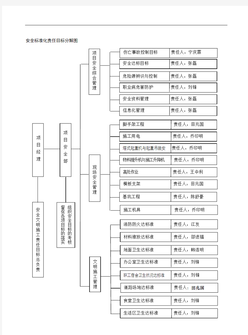 安全生产责任目标分解