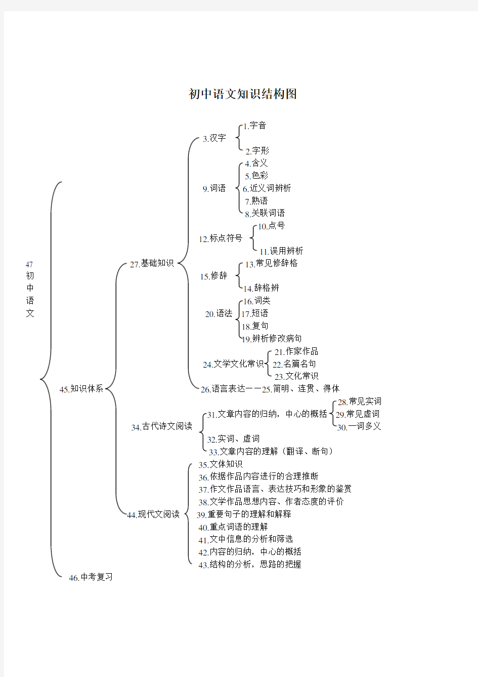 (完整word版)初中知识结构图