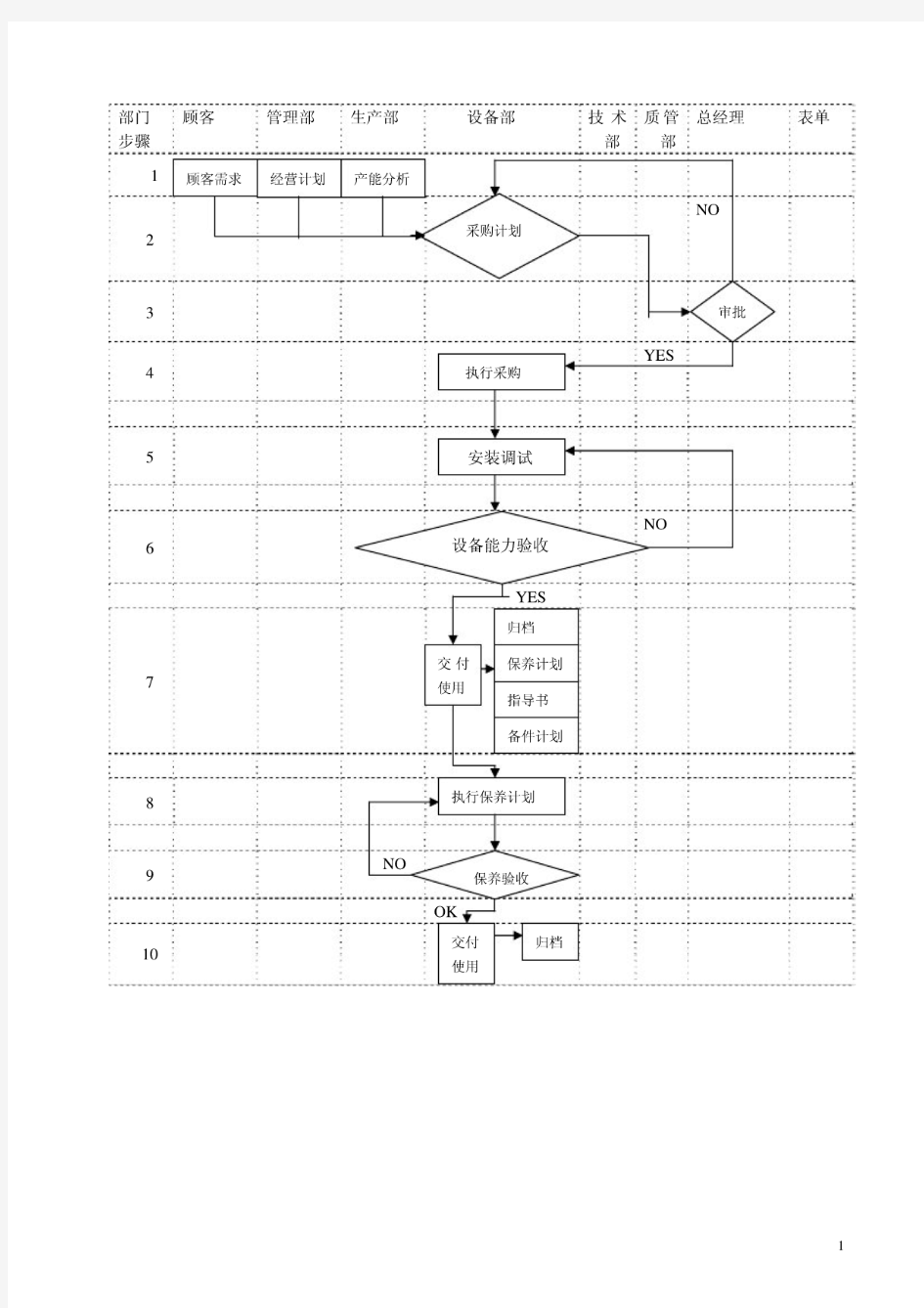 设备管理程序流程图