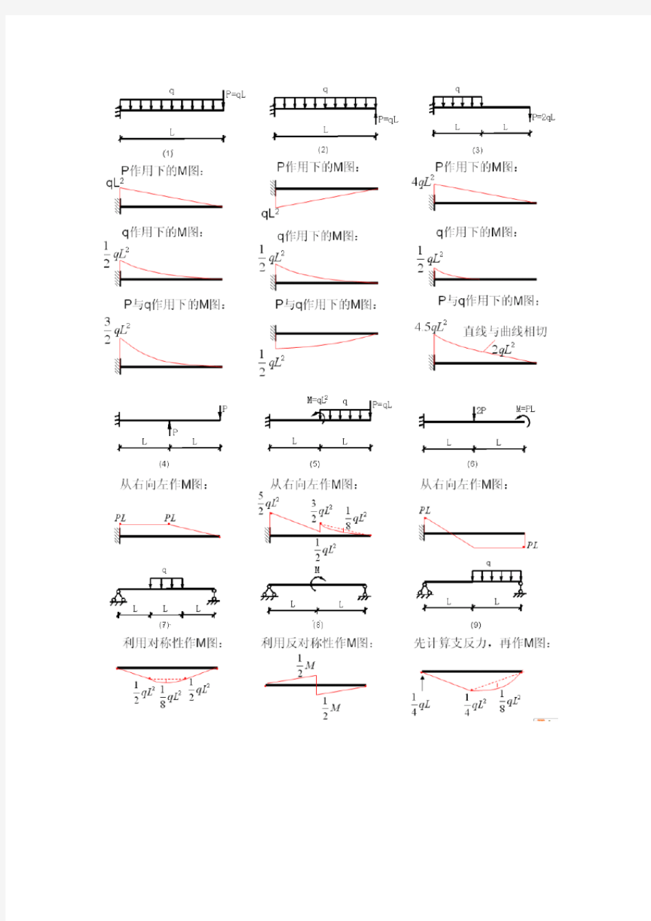 大学结构力学常用弯矩图总结.doc