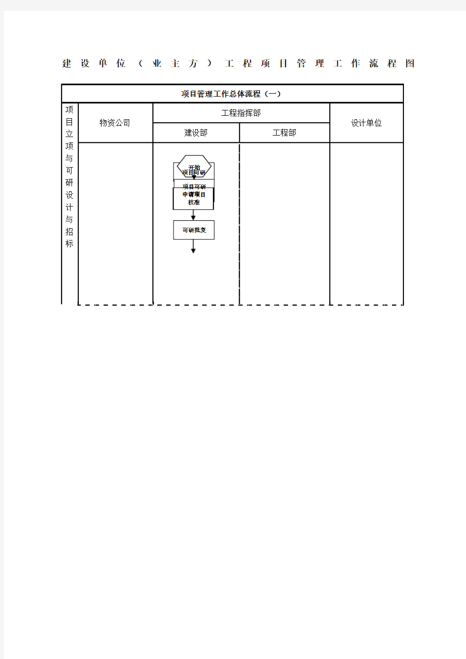 建设单位工程项目管理流程图