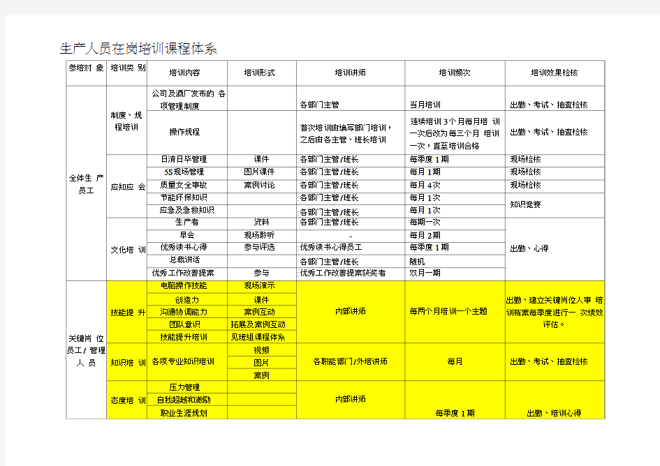 生产人员培训课程体系