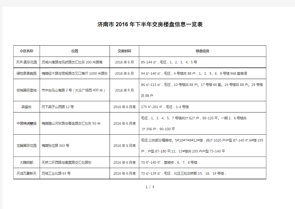 济南市2016年下半年交房楼盘信息一览表