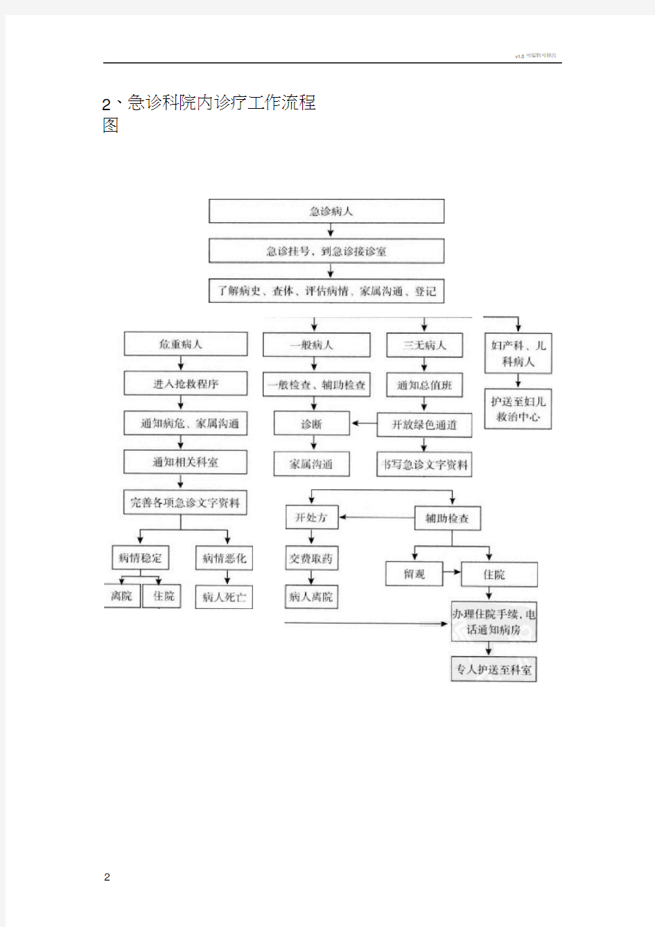急诊科流程图